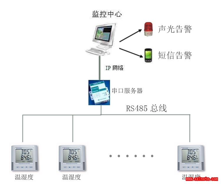 溫濕度監(jiān)控拓?fù)鋱D